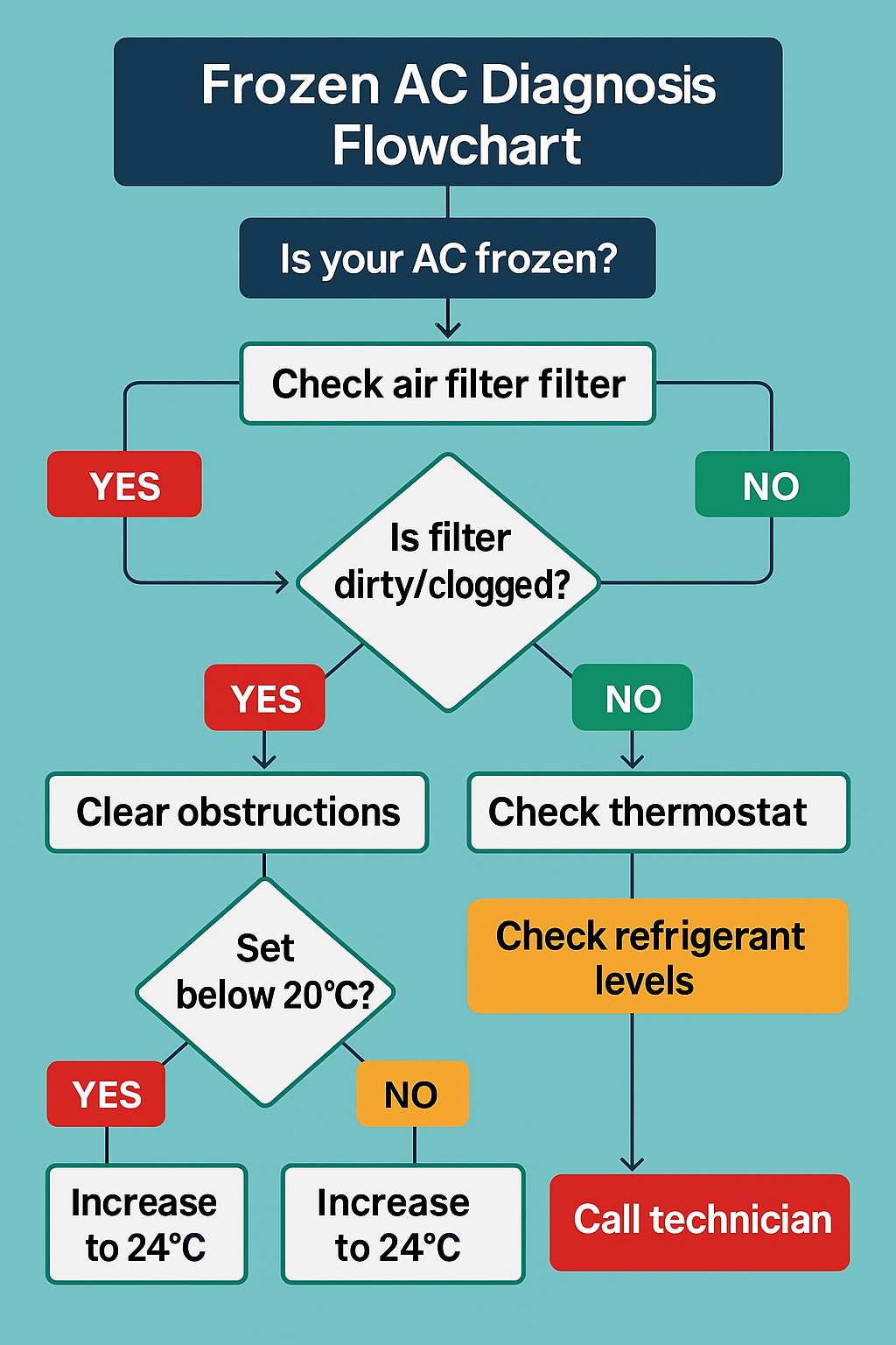 AC freezing diagnosis flowchart showing step-by-step troubleshooting from checking air filter to calling technician with color-coded decision paths