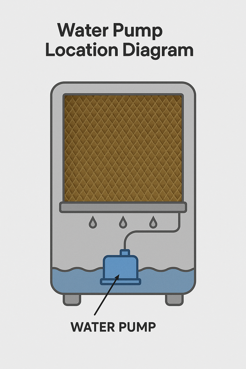 Air cooler water pump location diagram - where to find pump in tank, removal and cleaning guide